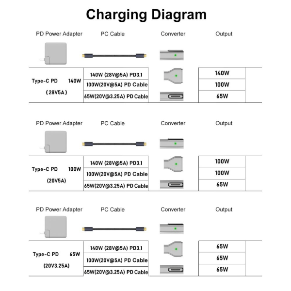 Typ-C till Magsafe 3-omvandlare USB-C magnetisk adapter Straight Straight