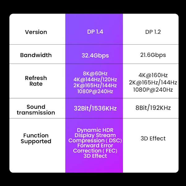 DisplayPort Kabel DP 1.4 5M 5m