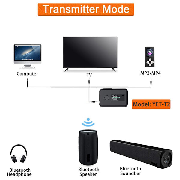 Bluetooth 5.0 Sender & Modtager med OLED-skærm, 2-i-1 Trådløs 3,5 mm Bluetooth-adapter, Lav