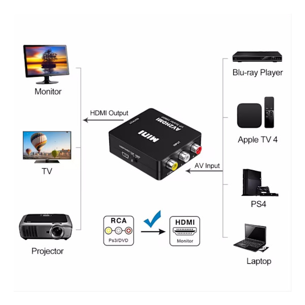 RCA til HDMI-adapter, AV til HDMI-konverter