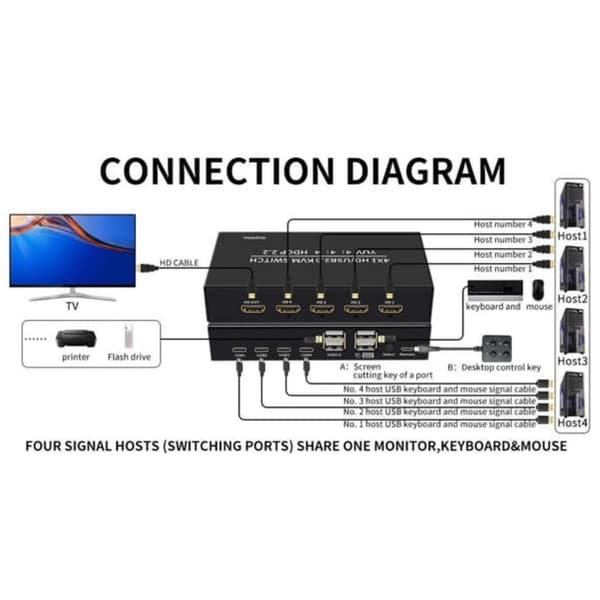 KVM-kytkin 4 tietokonetta 1 HDMI 4K 60Hz ja 4xUSB HDCP 2.2