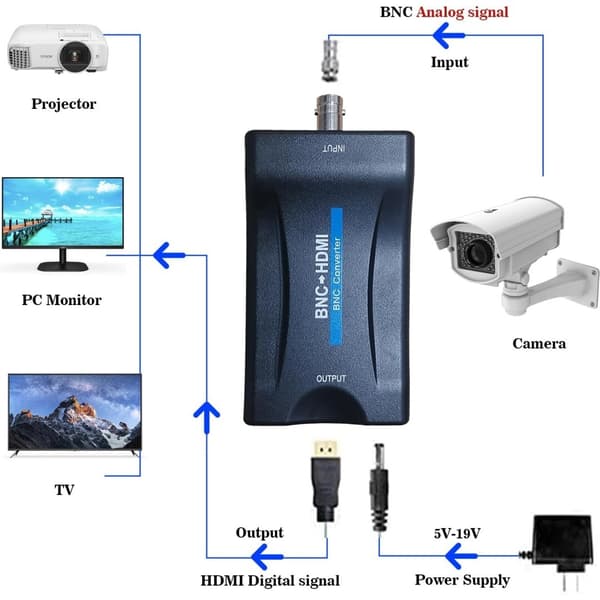 Koaksial til HDMI-adapter, BNC til HDMI-adapterkonverter, CVBS PAL/NTSC BNC til HDMI, 720P/1080P videoadapter