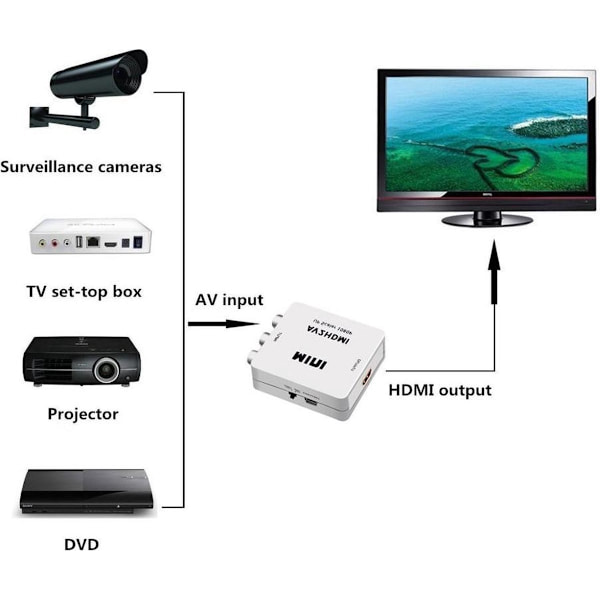 RCA til HDMI-adapter - AV til HDMI-omformer - Hvit