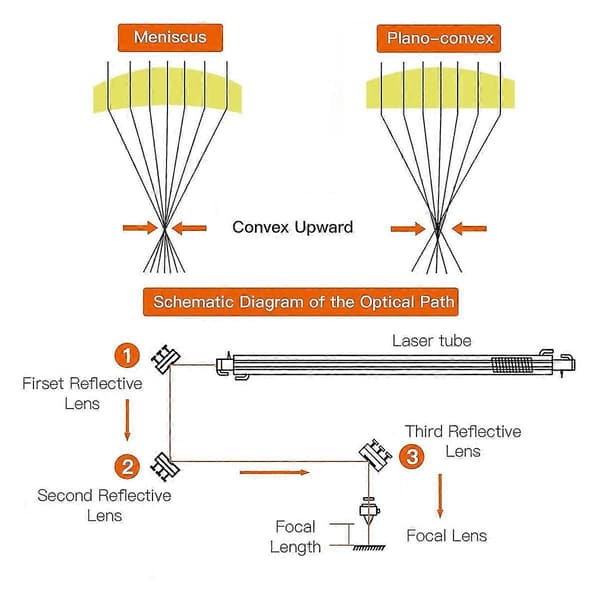 CO2 Laserlins 20mm - Laserspegel CO2 Laserlins Laserfokuslins, CVD Znse Fokuslins Dia:20mm F