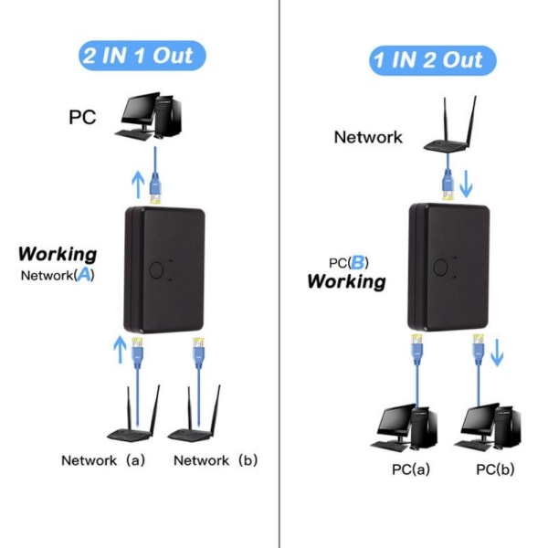 Nätverksswitchboxväljare Ethernet
