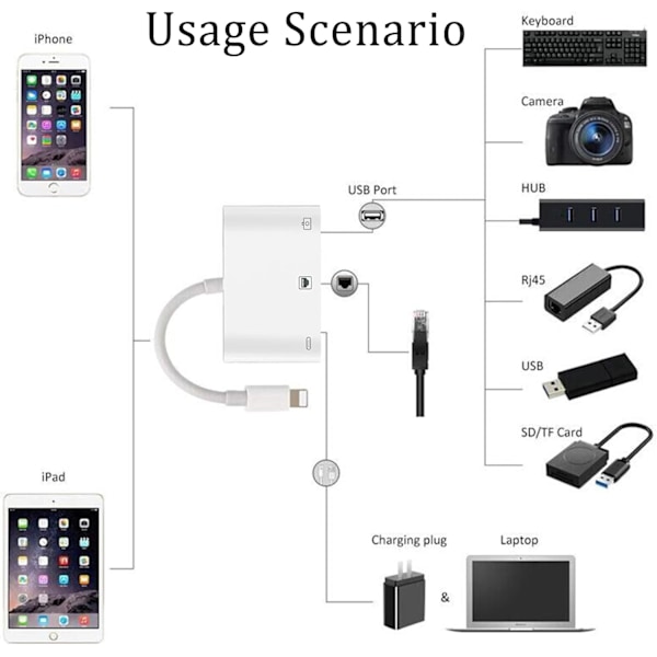 [Apple MFi-certifierad] Lightning till RJ45 Ethernet-adapter, 3-i-1 USB till Lightning-adapter med laddningsport och RJ45 Ethernet-port