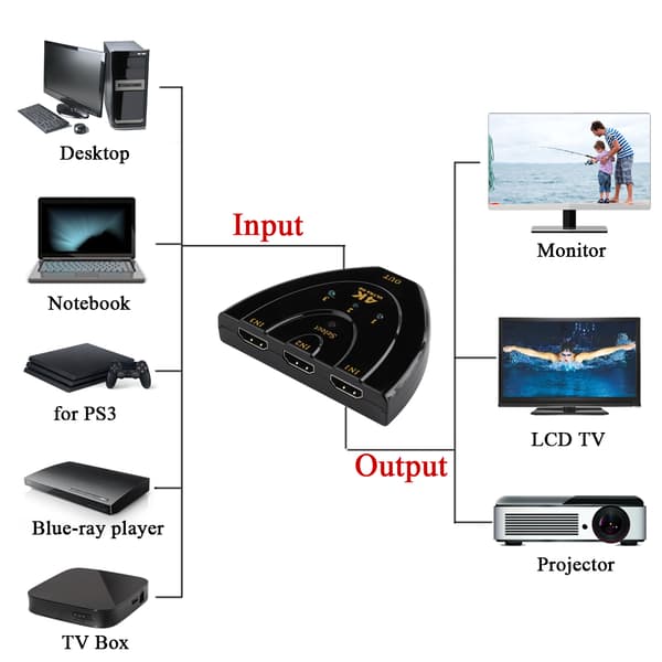 4Kx2K 3D Mini 3-Port HDMI-switch HDR 3 ind 1 ud Splitter Switcher til DVD Xbox