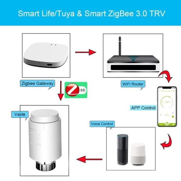 Tuya ZigBee 3.0 Smart Gateway, Ansluten Gateway, Trådlös Gateway Hub för Smarta Hem