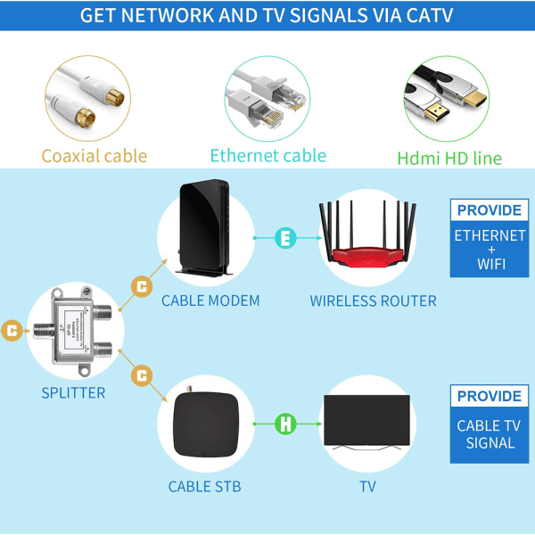 Koaksiaalikaapelijakaja 5-2400MHz, toimii satelliitti-TV:n, CATV:n ja antennijärjestelmän kanssa