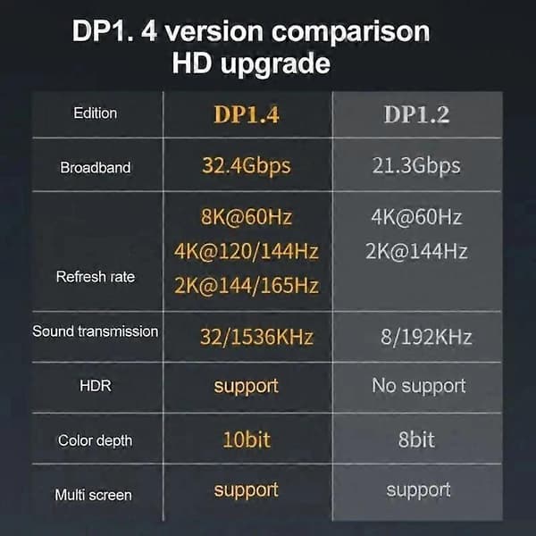 8K 60Hz DisplayPort DP1.4 Hun til Hun Aluminium Legering Lige Adapter