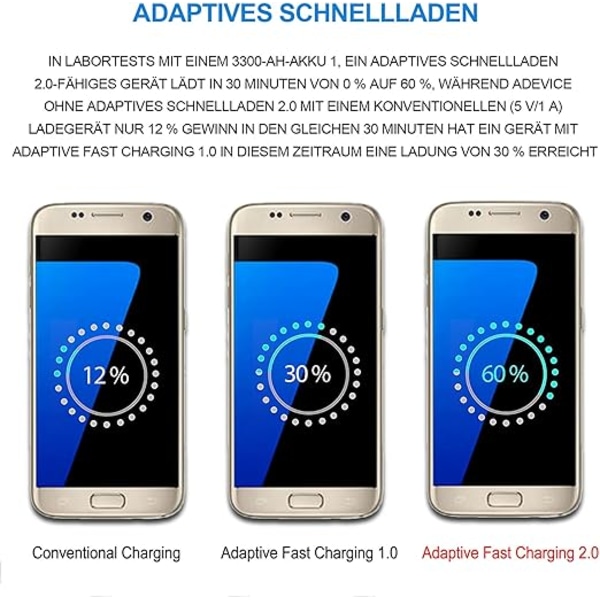 2pk USB-lader kompatibel med Samsung Galaxy S-serien Edge/Plus/Active og andre smarttelefoner, hurtiglader strømadapter hurtigladekontakt