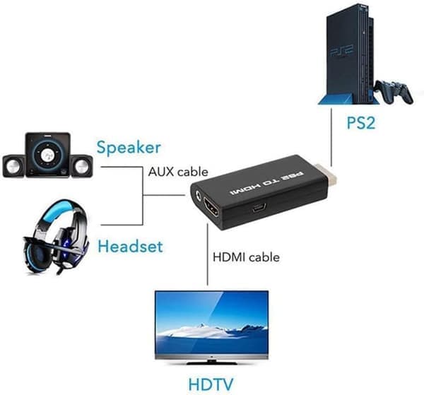 HDMI-sovitin PlayStation 2 / PS2 -konsolille