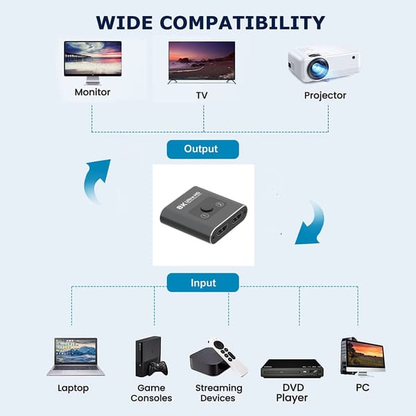 Dubbelriktad HDMI 2.1-switch, 8K 60 Hz / 4K 120 Hz, HDR10+ och Dolby Vision