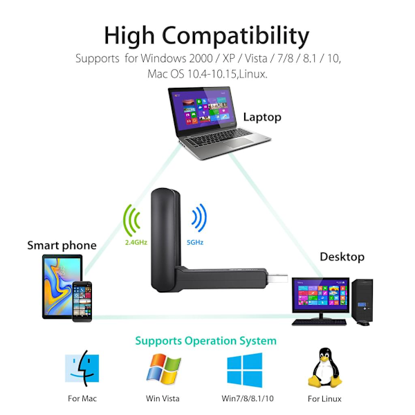 USB WiFi-adapter 1200 Mbps, USB 3.0 WiFi-adapter WiFi för PC-skrivbord Laptop med Dual Band 2.4 GHz/300 Mbps