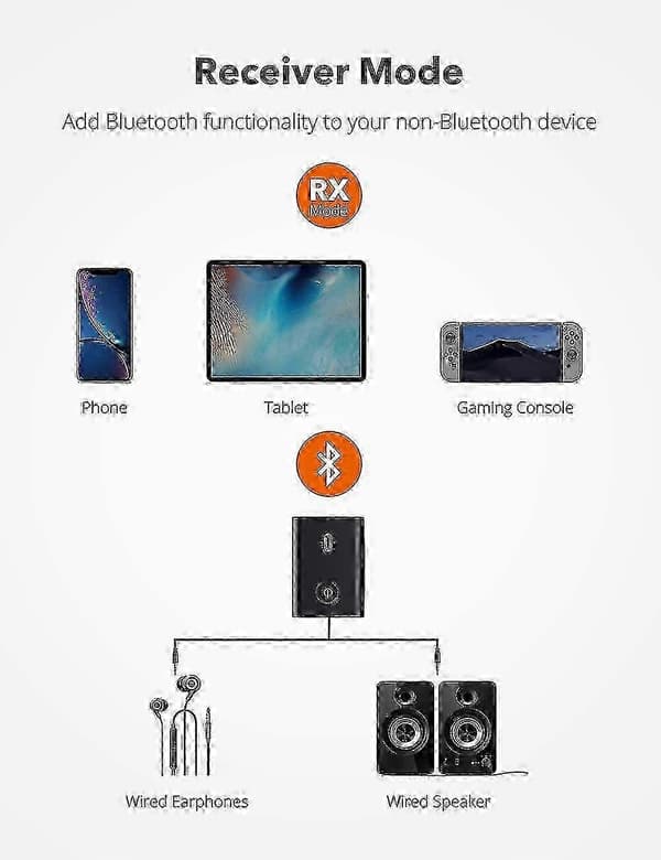 Taotronics 2023 Bluetooth 5.0 2-i-1 3.5mm Trådløs Lydsender/Mottaker