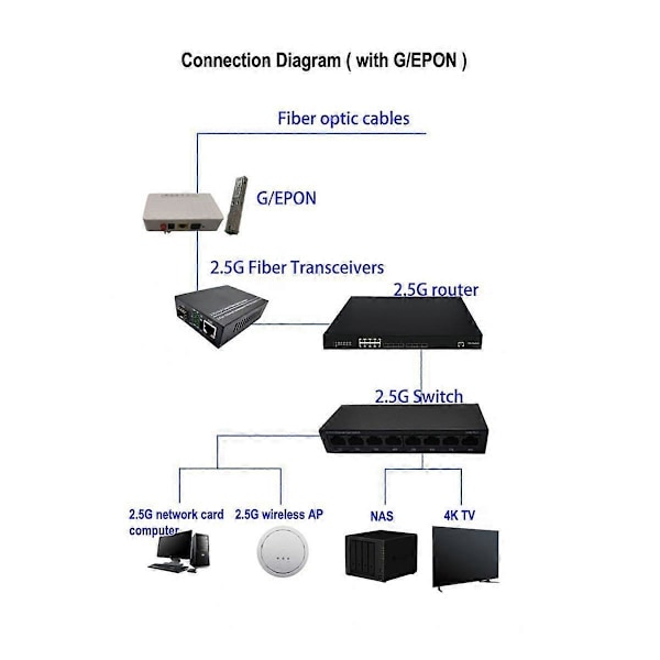 2.5G Fiber Optisk Mediekonverter Gigabit SFP Transceiver 1000Mbps Kompatibel med Vanlig E/GPON EU