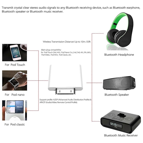 30-pin Bluetooth 4.1 Audio Transmitter til Mini Classic Nano Touch (Hvid)