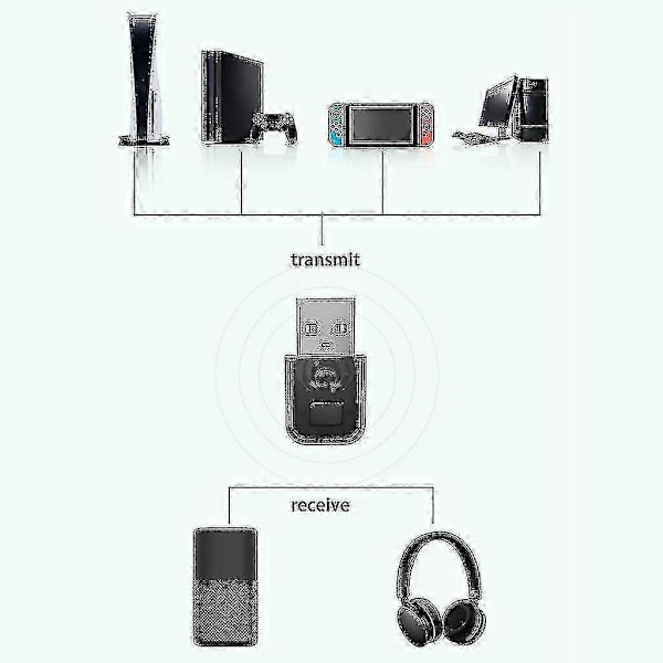 Bluetooth 5.0 Sender til Sony PS5 Headsets