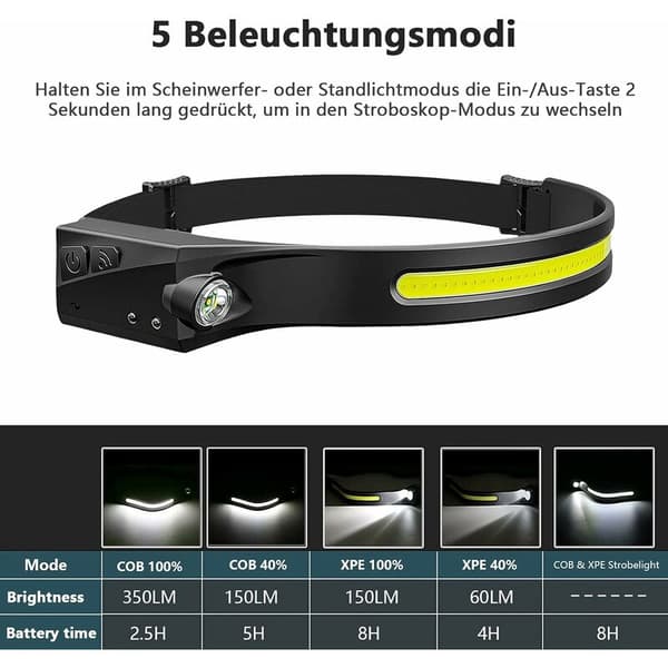 Oppladbar, vanntett LED-hodelykt med bevegelsessensor, 230° 5 lysmoduser og USB-kabel for barn og voksne, løping, camping, jogging