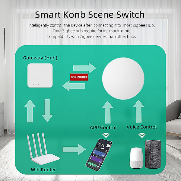 Tuya Zigbee-knapp Smart scenbrytare Multi-scenlänkning Trådlös fjärrkontroll Intelligent smart hem Zigbee-gateway behövs