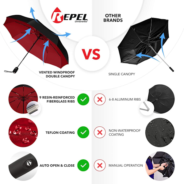 Repel Paraply Vindtäta Reseparaplyer för Regn - Enkel Automatisk Öppning och Stängning, Hållbart & Kompakt Paraply, Stark Glasfiberram, Vattentätt Tyg Black Red