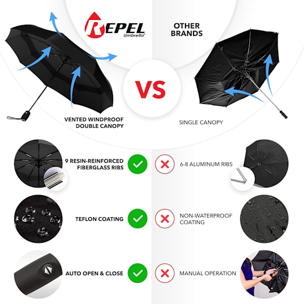 Repel Paraply Vindtætte Rejseparaplyer til Regn - Nem Automatisk Åbning og Lukning, Holdbar & Kompakt Paraply, Stærk Glasfiberramme, Vandtæt Tag Black
