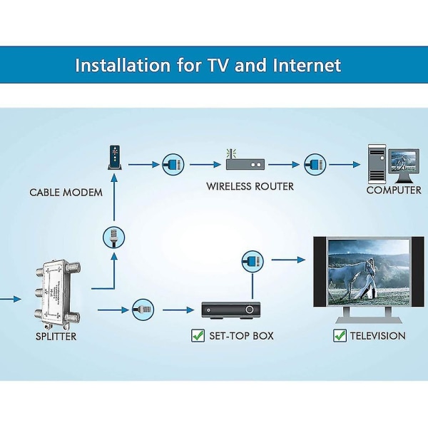 4 Way Coax Splitter för HDTV, satellit, höghastighetsinternet, förstärkare, antenn