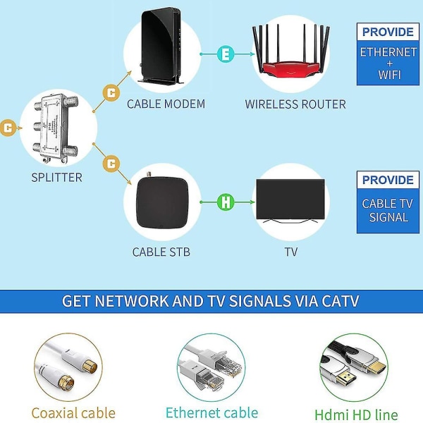 4 Way Coax Splitter för HDTV, satellit, höghastighetsinternet, förstärkare, antenn