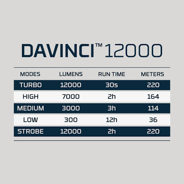 NEBO Davinci&#x2122; 12000 Rechargeable Handheld Flashlight 12000lm | Mag Dial