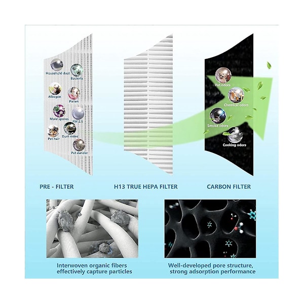 Ap005 Vaihtosuodattimet Tt-ap005 Ilmanpuhdistimeen, Todelliset Hepa- Ja Aktiivihiilisuodatinsetti