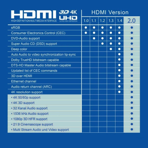 HDMI-kaapeli - Ultra HD 4K/3D/HDMI 2.0 - Suuri nopeus - 2 m