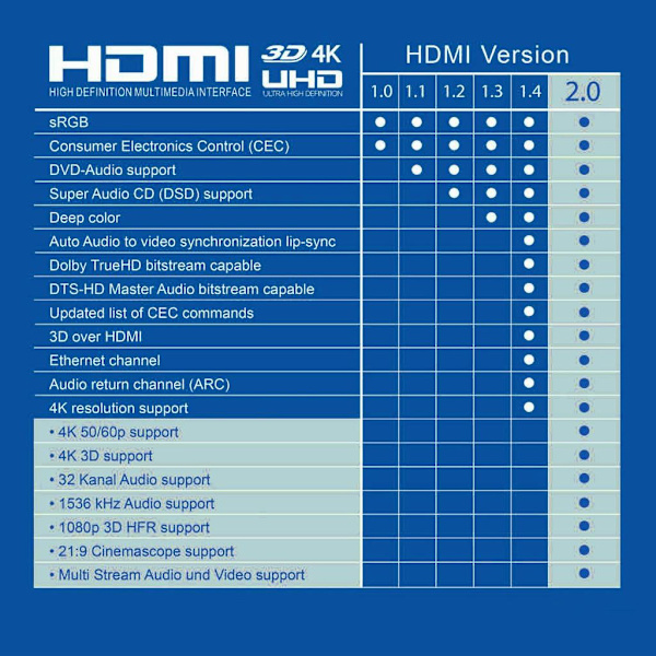 HDMI-kaapeli - Ultra HD 4K/3D/HDMI 2.0 - Suuri nopeus - 2 m