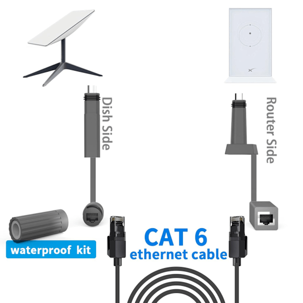 Starlink SPX til RJ45 Adapter: Gummi og Kobber 24AWG Enkeltkjerne for Gen 2 Tilkobling