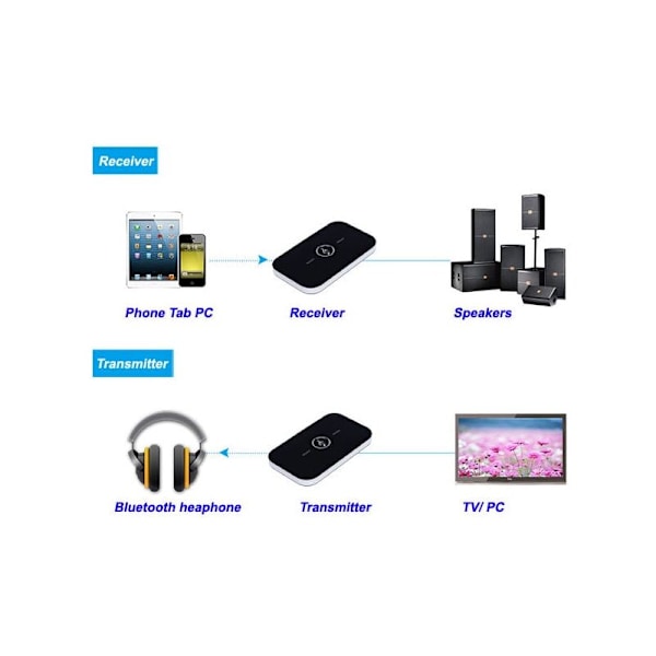 Rt-B6 2-i-1 Bluetooth Transmitter og Receiver Trådløs Lydadapter med 3,5 mm Audio HiFi Audio til Smartphone-TV-PC..DEBUNS