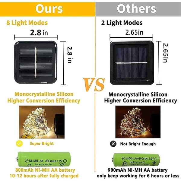 2-pak Solcelledrevet Lysstreng til Udendørs. 39,4 Ft 120 LED-solcelledrevet Vandafvisende Fe-lys 8 Tilstande. Kobber