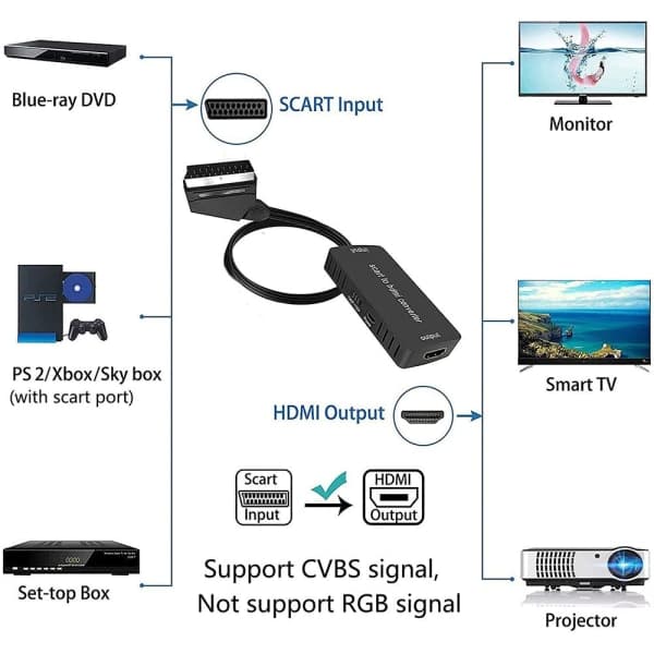 SCART till HDMI Video Ljud Adapter Konverterare