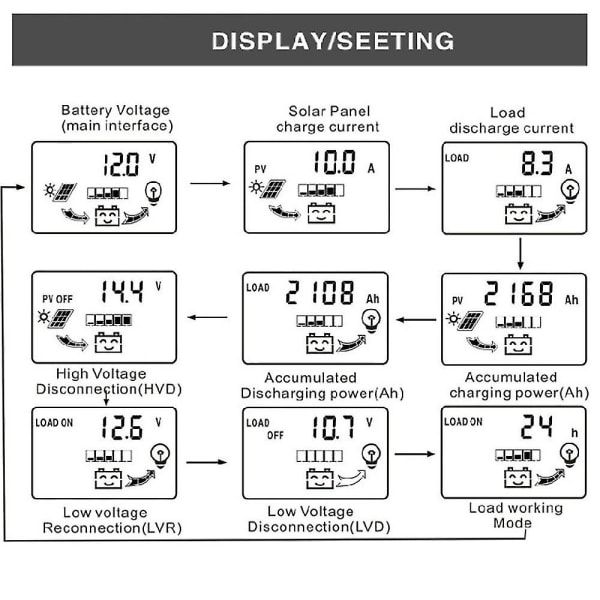 Solpanel Batterikontroller LCD-display Dubbel DC USB Laddningsregulator (FMY)