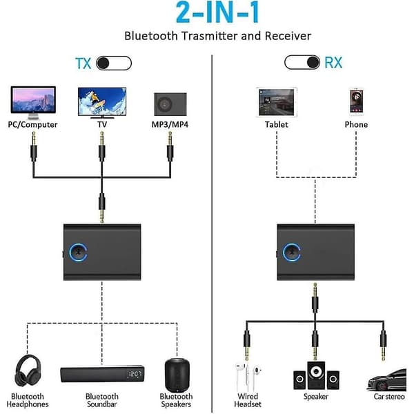 Bluetooth 5.3 Adapter til Flyvemaskine til 2 Trådløse Hovedtelefoner, 3.5mm Jack In-flight Bluetooth Transmitter Receiver til TV (FMY)