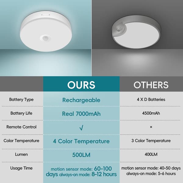 Rechargeable Ceiling Light with Motion Sensor and Remote Control, 7.4 inch, Wireless Ceiling Lamp, Battery Operated Cabinet Light, Motion Sensor, Battery Operated Lamp