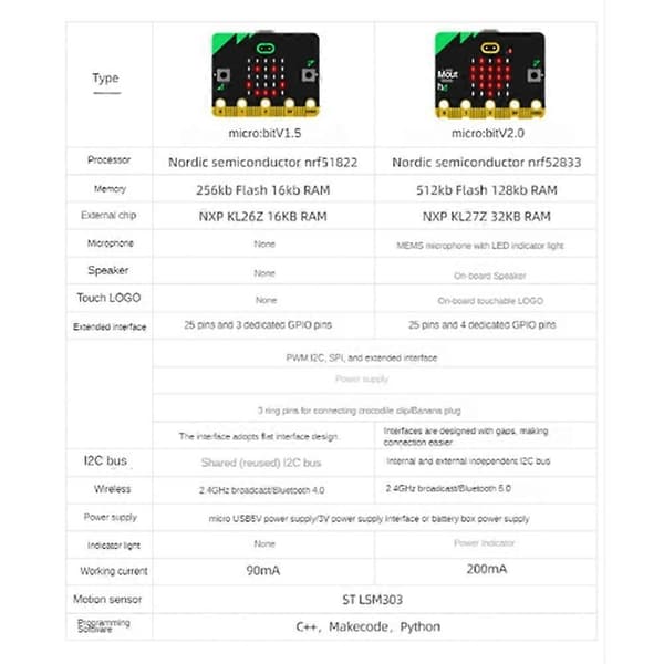 Bbc Microbit V2.0 hovedkort En introduksjon til grafisk programmering i Python Programmerbar Lær Black