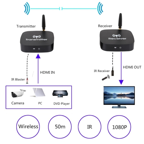 Trådløs HDMI Modtager/Sender