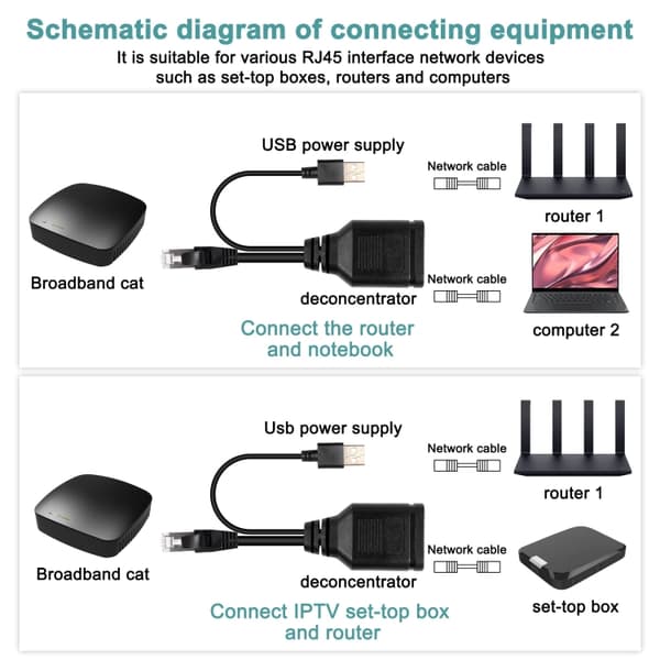 Ethernet-splitter med USB 1xhane till 2xHona