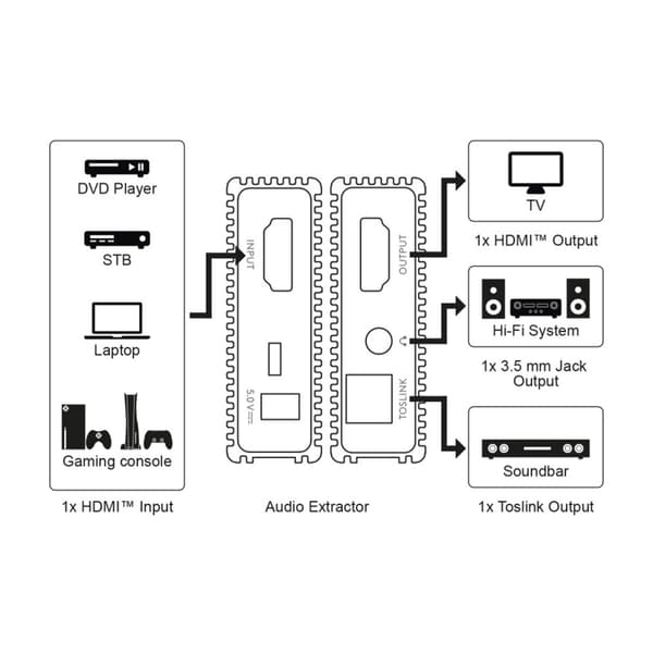 Goobay HDMI Audio Extractor 4K@30Hz / HDMI Audio Splitter / HDM