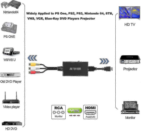 RCA til HDMI-konverter, komposit til HDMI-adapter understøtter 1080p PAL/NTSC