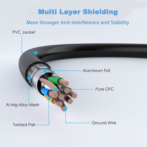 Cat 8 Ethernet-kabel 10m, 40gbps/2000mhz Hög Hastighet Rund Rj45 Lan Nätverkskabel, Sftp Skärmad Internetkabel, Internet Patch Cor