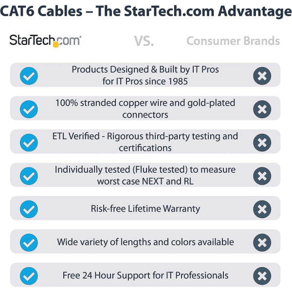 10 fot Cat6 Ethernet-kabel - Hvit Cat 6 Gigabit Ethernet-ledning -650mhz 100w Poe++ Rj45 Utp støpt kategori 6 Nettverks-/patchledning W/st