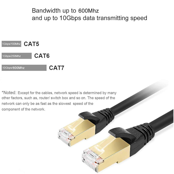Amazon Brand - Cat 7 Ethernet-kaapeli, Cat7 Gigabit Lan -verkkojohto Rj45, nopea tasakaapeli, litteä 10 gbit/s 600 mhz/s Sftp-internet-kaapeli