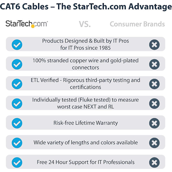 20ft Cat6 Ethernet-kabel - Orange Cat 6 Gigabit Ethernet-tråd - 650mhz 100w Poe Rj45 Utp Gjutna nätverk/patchkabel med dragavlastning/