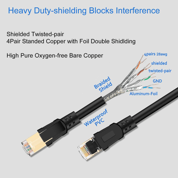 Amazon Brand - Cat 7 Ethernet-kabel, Cat7 Gigabit Lan Network Rj45 Høyhastighets Patch-kabel Flat 10gbps 600mhz/s Sftp Internett-kabel
