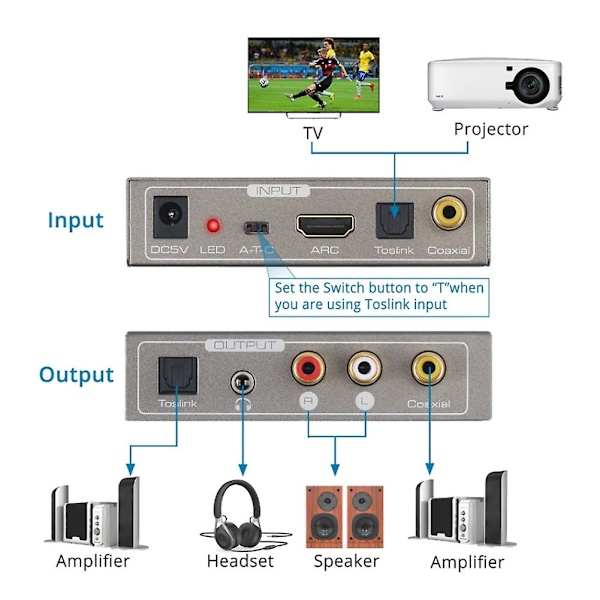 192 kHz:n DAC-audiomuunnin, Toslink optinen koaksiaalinen -yhteensopiva Arc koaksiaaliseen Toslink L/r 3,5 mm Ada